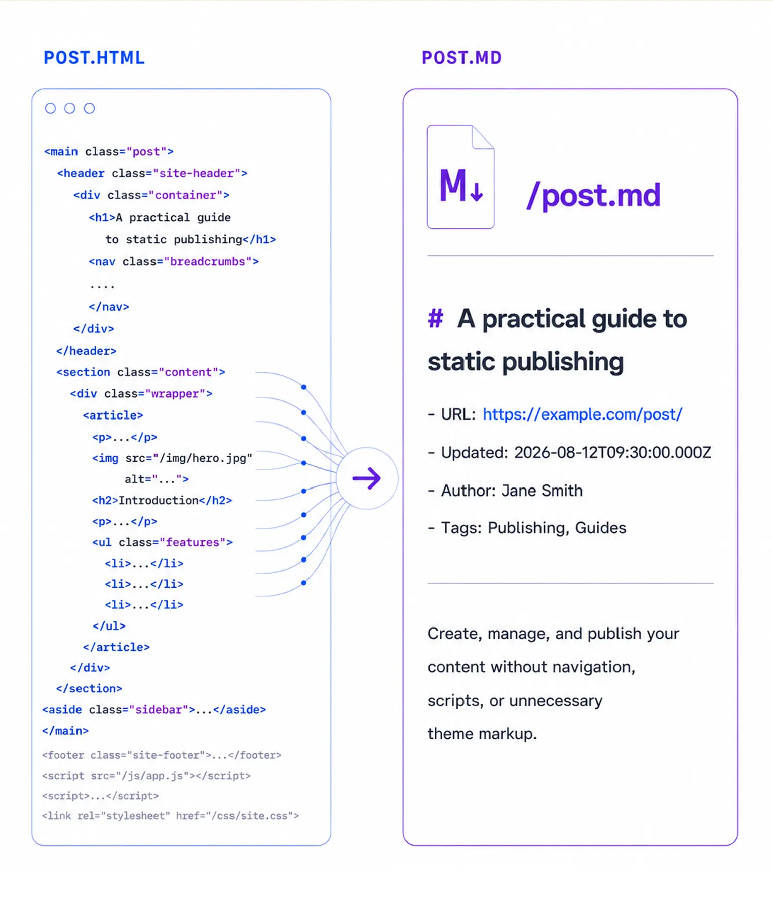 Markdown for AI plugin